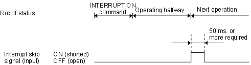 Input Conditions and Operation of Interrupt Skip