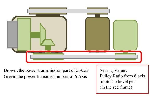 Example of a 6th-axis drive mechanism using bevel gears