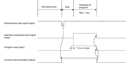 Input conditions and operetion of program reset signal