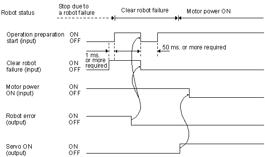 Input Conditions and Operation of Clear Robot Error Signal